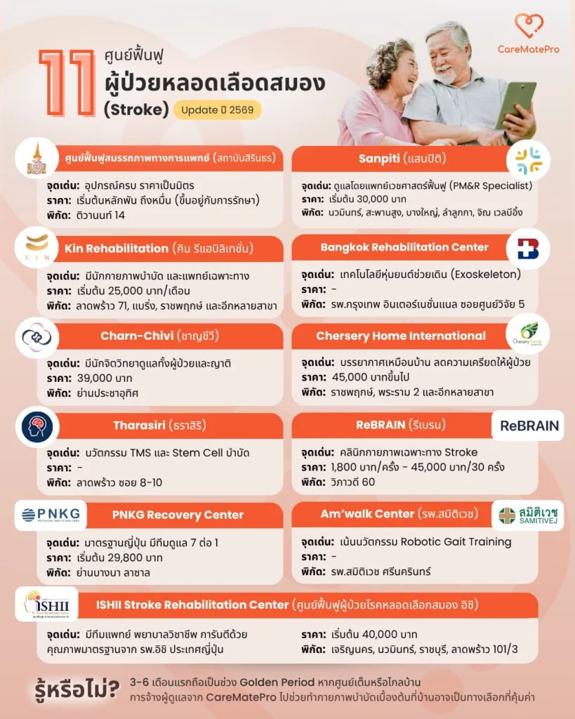 รวม 11 ศูนย์ฟื้นฟูผู้ป่วยหลอดเลือดสมอง (Stroke) ฟื้นฟูไว มีโอกาสหายสูง (อัปเดตปี 2569)