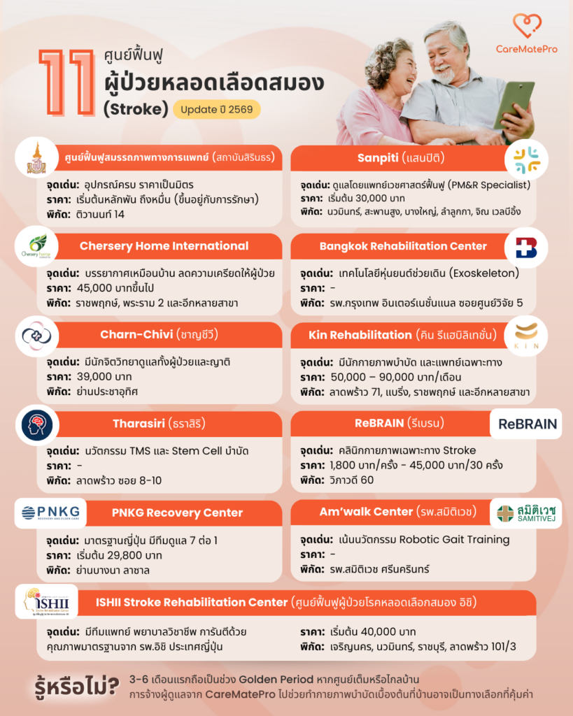 รวม 11 ศูนย์ฟื้นฟูผู้ป่วยหลอดเลือดสมอง (Stroke) ฟื้นฟูไว มีโอกาสหายสูง (อัปเดตปี 2569)