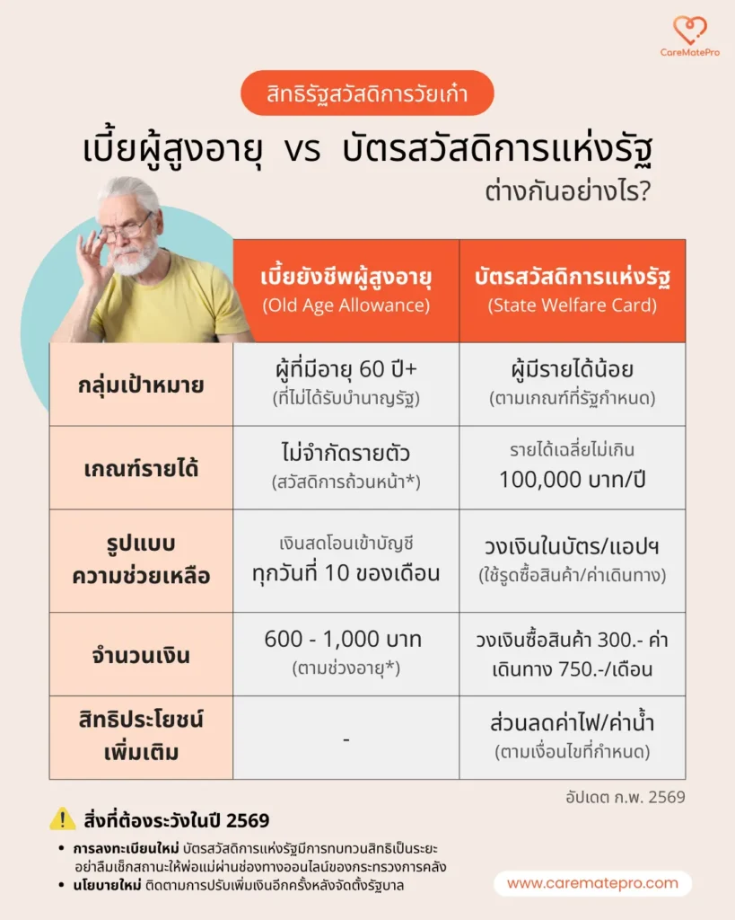 cmp เบี้ยผู้สูงอายุ vs บัตรสวัสดิการแห่งรัฐ